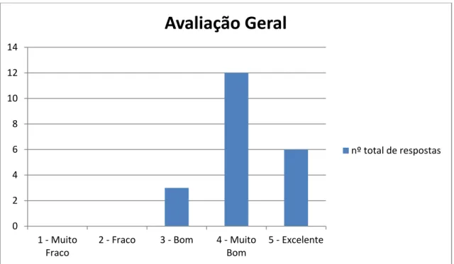 Gráfico 1 - Avaliação geral da ação de formação &#34;Circulo de Sábados - Falando com quem faz&#34;