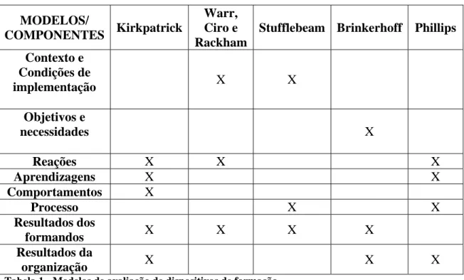 Tabela 1 - Modelos de avaliação de dispositivos de formação