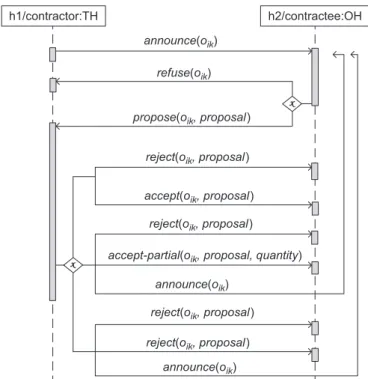 Fig. 3. Interaction sequence for the distributed scheduling.