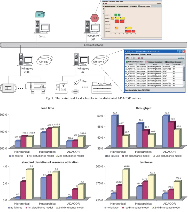 Fig. 7. The central and local schedules in the distributed ADACOR entities.