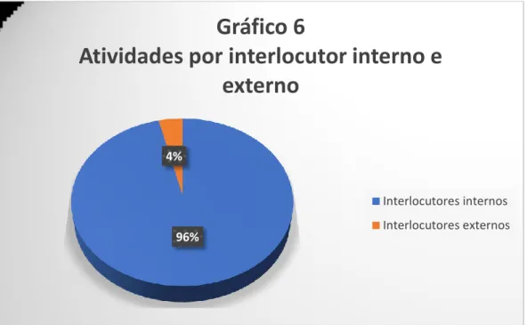 Figura 6 - Distribuição das atividades por interlocutor interno e externo. 