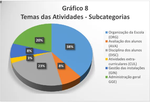Figura 8 - Distribuição por subcategorias de tema de atividade. 