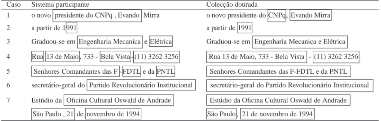 Tabela 3: Lista de exemplos para ilustrac¸˜ao da avaliac¸˜ao da tarefa de identificac¸˜ao.