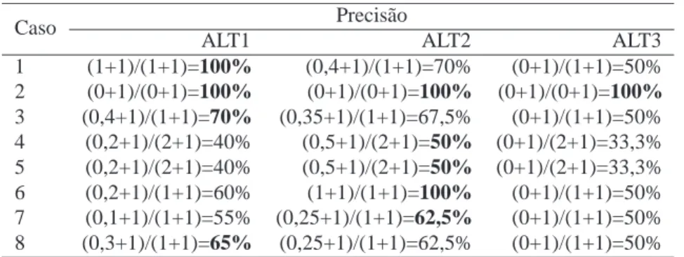 Tabela 5: Selecc¸˜ao de alternativa - c´alculo da precis˜ao.