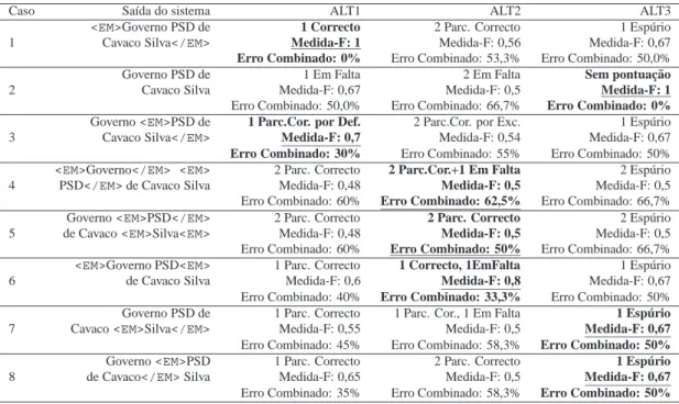 Tabela 9: Exemplos de selecc¸˜ao de alternativa na tarefa de identificac¸˜ao.