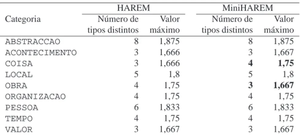 Tabela 13: Quantidade de tipos distintos que uma categoria semˆantica pode ter, e valor m´aximo correspondente para o c´alculo da medida combinada, para o HAREM e o MiniHAREM