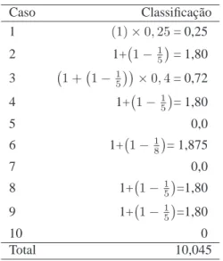 Tabela 22: Avaliac¸˜ao da classificac¸˜ao semˆantica segundo a medida combinada, para o exemplo dado.