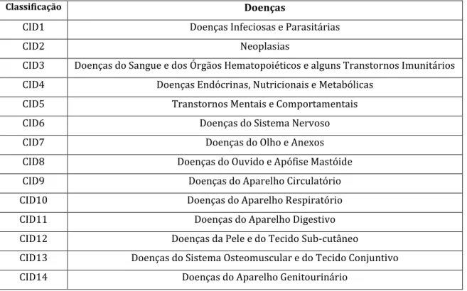 Tabela 2: Classificação Internacional de Doenças 