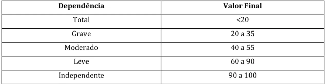 Tabela 3: Grau de Dependência segundo o Índice de Barthel 