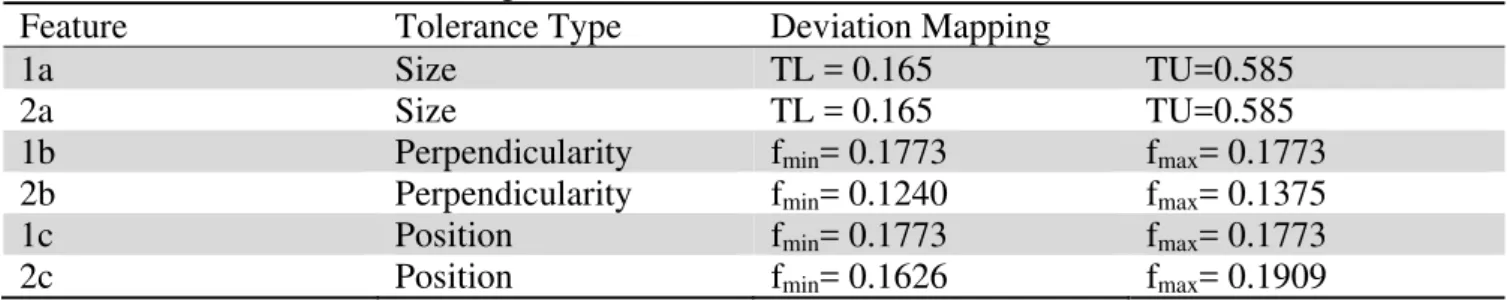 Table 1-4 listed the recommended ranges for size tolerances. But for perpendicularity and position  tolerances, f max  and f min  values give the possible ranges of the values TU, TL, and Tp constrained by  the mapping relations