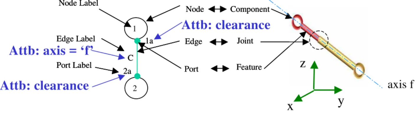 Figure 2 shows an example of the graph formalism of the graph of a piston assembly, where the  bigger circles represent nodes (components), the smaller circles represent ports (features) of the  nodes, and the lines between ports are edges (joints)