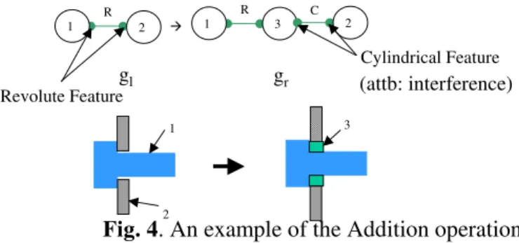 Fig. 4. An example of the Addition operation