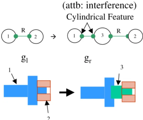 Fig. 6. An example of the Modification operationFig. 5. An example of the decomposition operation 1R2Æ132RCylindrical Featureglgr123(attb: interference)