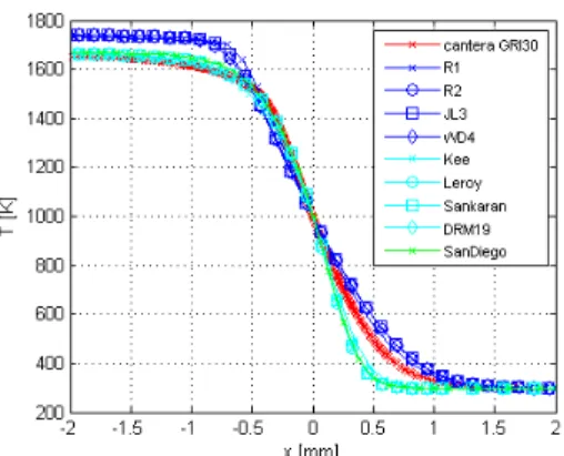 Fig. 7 The progress variable gradient for laminar  flame front for different mechanisms (Fluent)