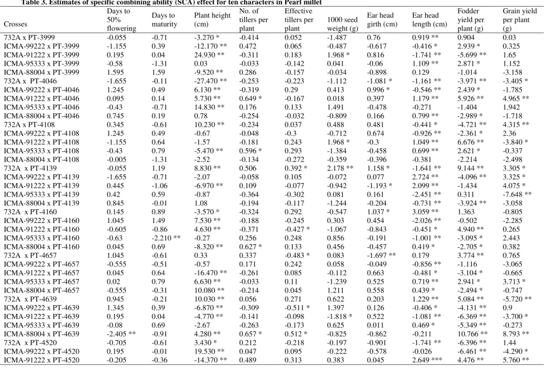 Table 3. Estimates of specific combining ability (SCA) effect for ten characters in Pearl millet  Crosses  Days to 50%  flowering  Days to  maturity  Plant height (cm)  No