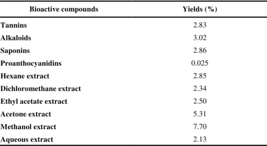 Table 1. Yields of some bioactive compounds and extracts from S. elaeagnifolium seeds
