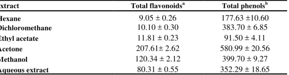 Table 3. Total phenolic content (TPC) and total flavonoid contents in seed extracts of  solanum elaeagnifolium 