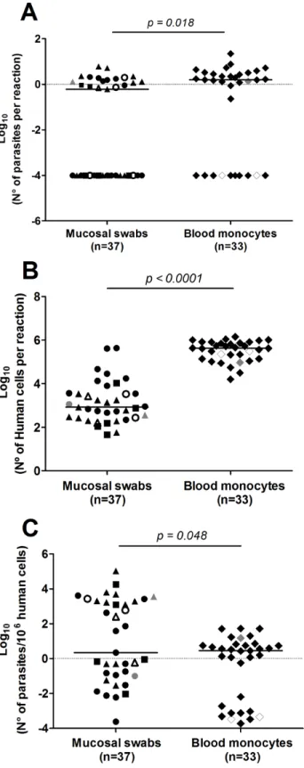 Fig 3. Leishmania viability and parasite burden in kDNA positive samples. Absolute quantification of Leishmania (A) and human nucleated cells (B) by qRT-PCR amplification of 7SLRNA and TBP transcripts, respectively, from blood monocytes (n = 33) and mucosa