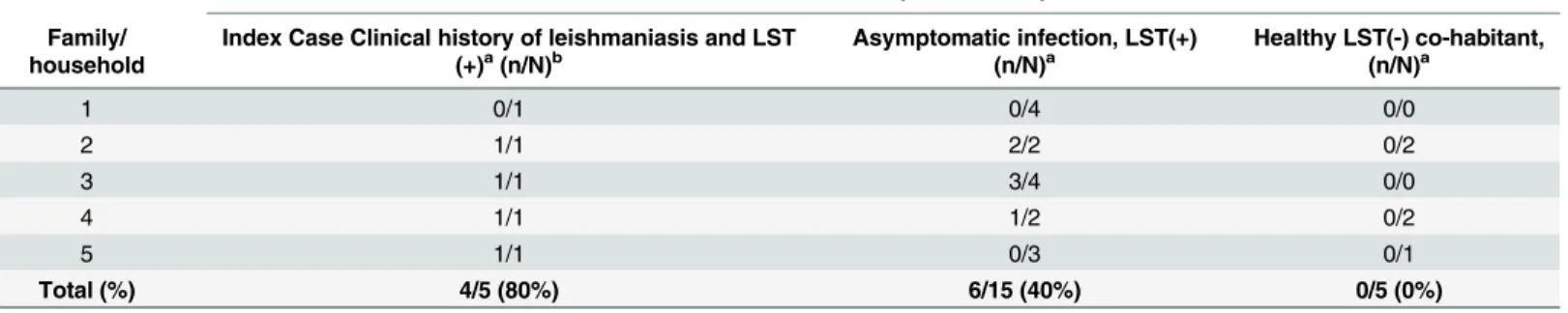 Table 1. Demonstration of feasibility of detecting asymptomatic infection among household members co-habitating with a prior symptomatic case using PCR-Southern blot of Leishmania kDNA (Phase1).