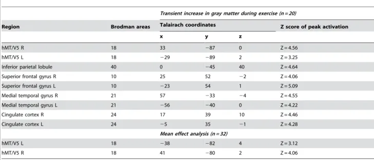Table 1. Significant changes of gray matter