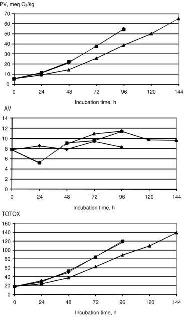 Fig. 4.  Oxidative stability of sunflower oil incubated for 144 h  with addition of Phaffia rhodozyma extract and  astax-anthin 020406080100120140160024 48 72 96 120 144TOTOXIncubation time, h