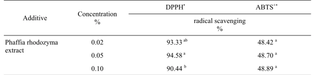 Table 1. Antiradical potential of Phaffia rhodozyma carotenoids extract  Additive  Concentration  %  DPPH •  ABTS +•radical scavenging  %  Phaffia rhodozyma  extract  0.02 93.33  ab  48.42 a 0.05 94.58  a  48.70 a 0.10 90.44 b  48.89 a