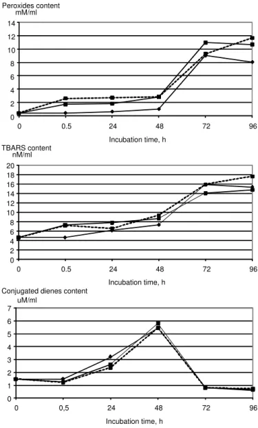 Fig. 3.  Oxidative stability of linoleic acid emulsion incubated for  96 h with an addition of Phaffia rhodozyma extract and  astaxanthin 