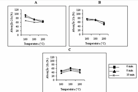 FIGURA 3: Cortes nas superfícies de resposta ajustada para a variável dependente absorção de água 2 h, para  os teores de resina 3% (A), 4,5% (B) e 6% (C)