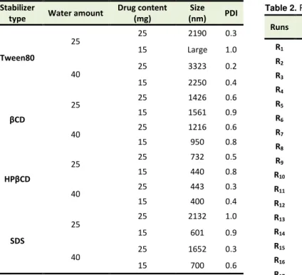 Table 2. Run parameters and responses for experimental design  Runs  Stabilizer type 