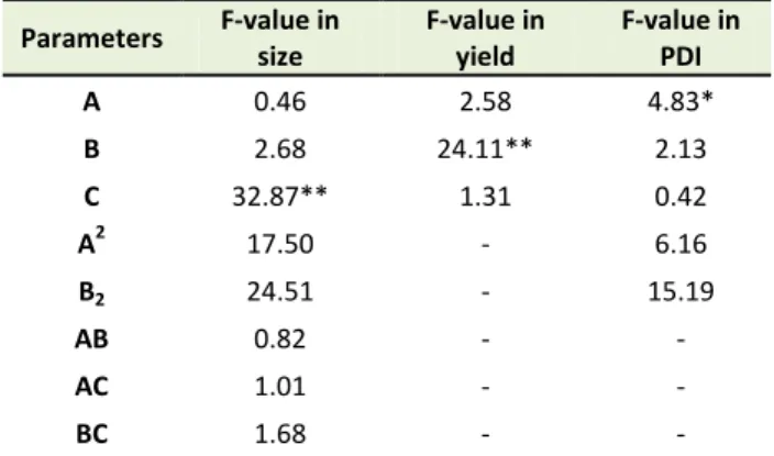 Table  3.  The  contribution  and  significance  of  different  formulation parameters on different nanoparticle attributes 