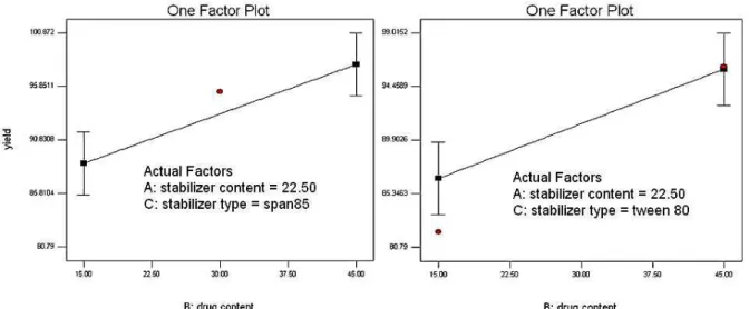 Figure 3. The effect of drug content on the yield of nanoparticles 