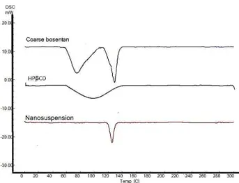 Figure  5.  DSC  thermograms  of  coarse  bosentan,  HPβCD  and  the lyophilized optimized nanosuspension 