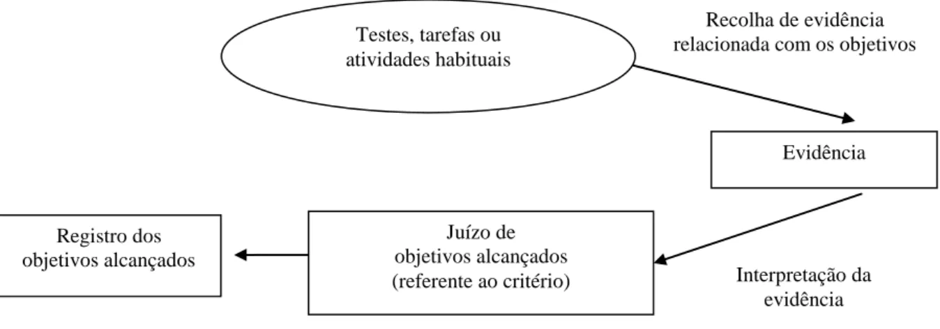 Fig. 2 ─ Avaliação da Aprendizagem pelos Professores (adaptado de Harlen, 2006). 