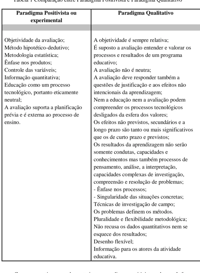 Tabela 1 Comparação entre Paradigma Positivista e Paradigma Qualitativo  Paradigma Positivista ou  experimental  Paradigma Qualitativo  Objetividade da avaliação;  Método hipotético-dedutivo;  Metodologia estatística; 