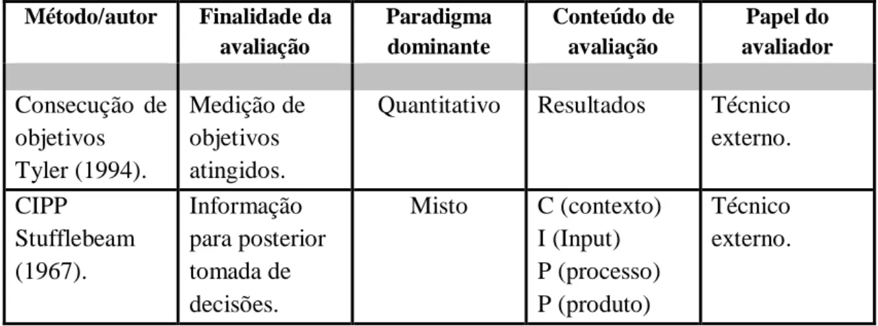 Tabela 2 Modelo Condutivista-Eficientista  Método/autor  Finalidade da  avaliação  Paradigma dominante  Conteúdo de avaliação  Papel do  avaliador  Consecução  de  objetivos  Tyler (1994)