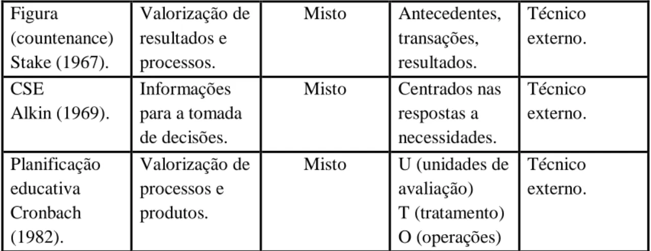 Tabela 3 Modelo Humanístico  Método/autor  Finalidade da  avaliação  Paradigma dominante  Conteúdo de avaliação  Papel do  avaliador  Atenção ao  cliente  Scriven  (1973)