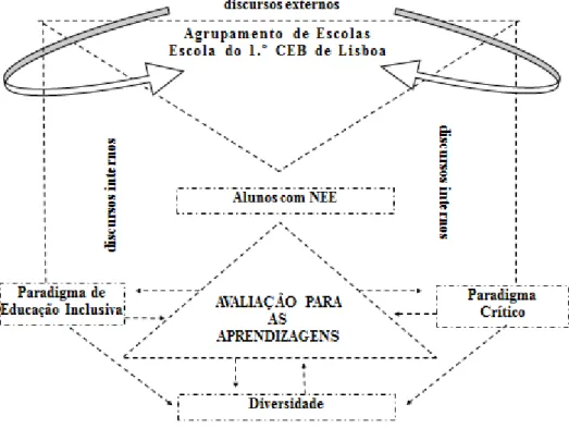 Ilustração 1 Mapa Concetual do Estudo 