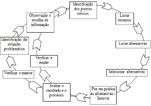 Ilustração 5 Natureza Cíclica do Processo de Avaliação 