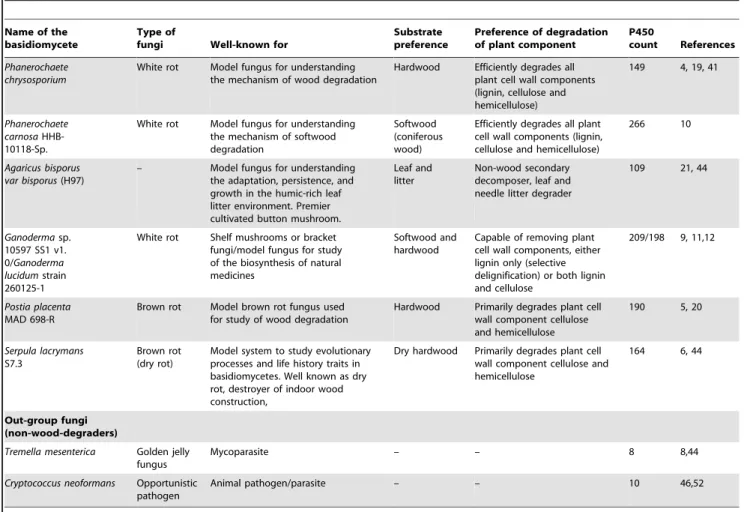 Table 1. Typical characteristics of selected model basidiomycetes representative of preferring different plant material/