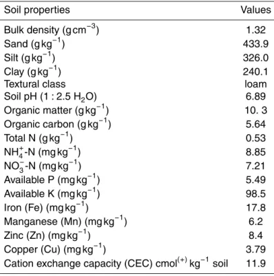 Table 1. The initial physical and chemical characteristics of soil used in the incubation study.