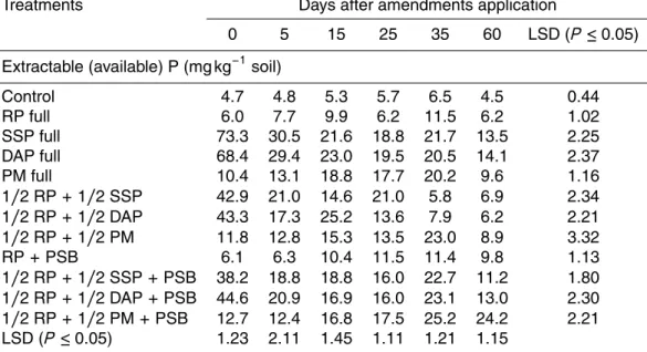 Table 2. Phosphorus release capacity i.e. mineralization potential of soluble P fertilizers and insoluble rock phosphate in response to phosphate solubilizing bacteria and poultry manure applied to a soil incubated under controlled laboratory conditions at