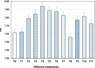 Figure 2. Changes in pH of the soil (average over incubation periods) supplemented with di ff erent P sources applied alone or in combination with PSB and PM and incubated at controlled laboratory conditions at 25 ◦ C