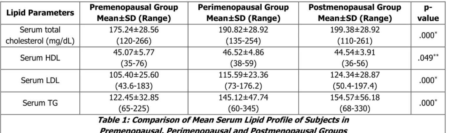 Table 1: Comparison of Mean Serum Lipid Profile of Subjects in  Premenopausal, Perimenopausal and Postmenopausal Groups