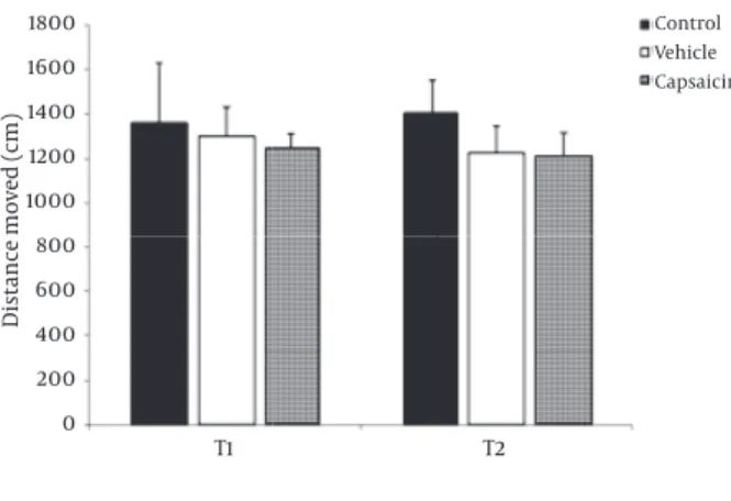 Figure 1.  Comparison of the activity level in three experimental groups. 