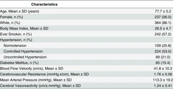 Table 1. Characteristics of 423 Participants from the MOBILIZE Boston Study.