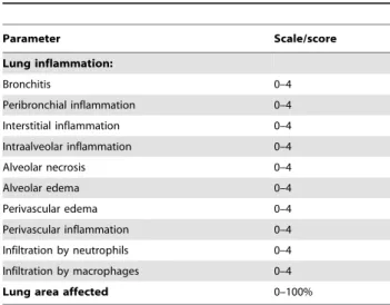 Table 1. Lung Scoring Parameters.