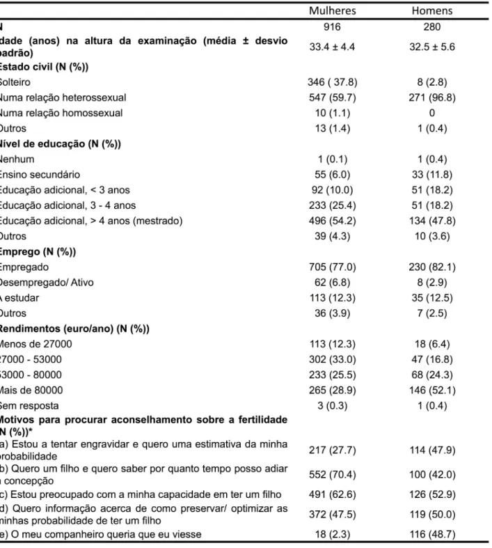 Tabela  II – Características demográficas das mulheres e homens examinados na Clínica de Avaliação e  Aconselhamento de Fertilidade (FAC) desde Agosto de 2011 a Junho de 2014, incluindo os motivos que  os levaram à clínica [36], adaptado de Hvidman H