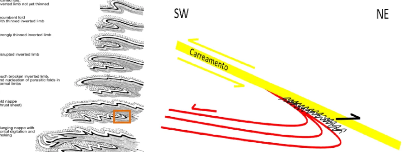 Figura 4 - Esquema ilustrativo de estruturas do tipo &#34;streched-fold thrusts (fold nappes)&#34; (from Thrust Systems