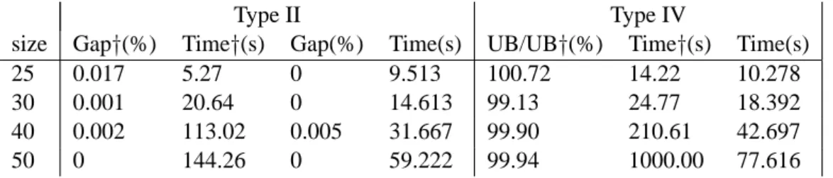 Table 2: Computational performance for larger size instances († results reported in [5]).