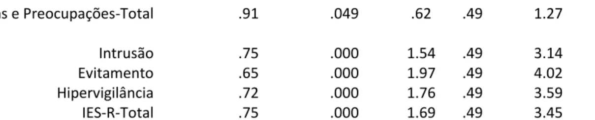 Tabela 2 - Análise da Homogeneidade de Variância das variáveis intercalares em estudo   Teste de Levene  F  p  HADS  Ansiedade    .05  .819  Depressão    1.57  .225  HADS-Total    .39  .541 